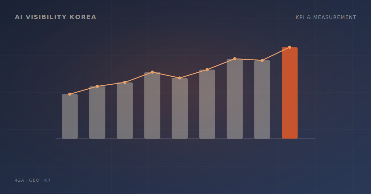 GEO 성과 측정: AI 가시성 KPI 설정과 모니터링 완벽 가이드